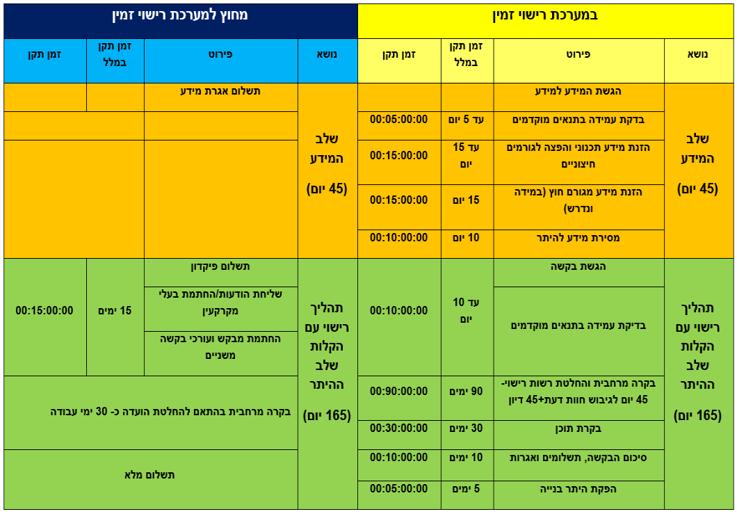 טבלת תהליך רישוי עם הקלות גרסת pdf בהמשך הדף