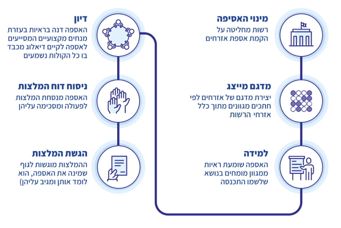תרשים המסביר את מהלך אספת האזרחים הכולל את מינוי האסיפה, יצירת מדגם מייצג, למידה, דיון, ניסוח והגשת המלצות