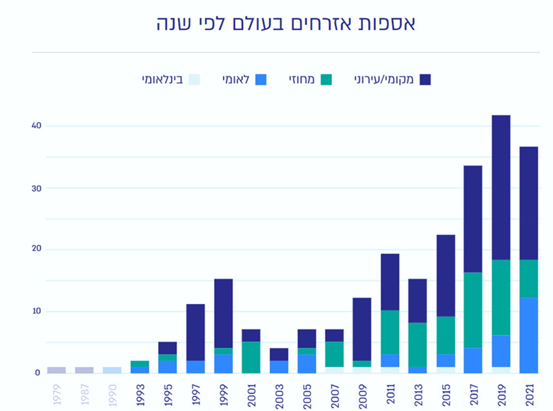 תרשים גרפי אספות אזרחים בעולם לפי שנה