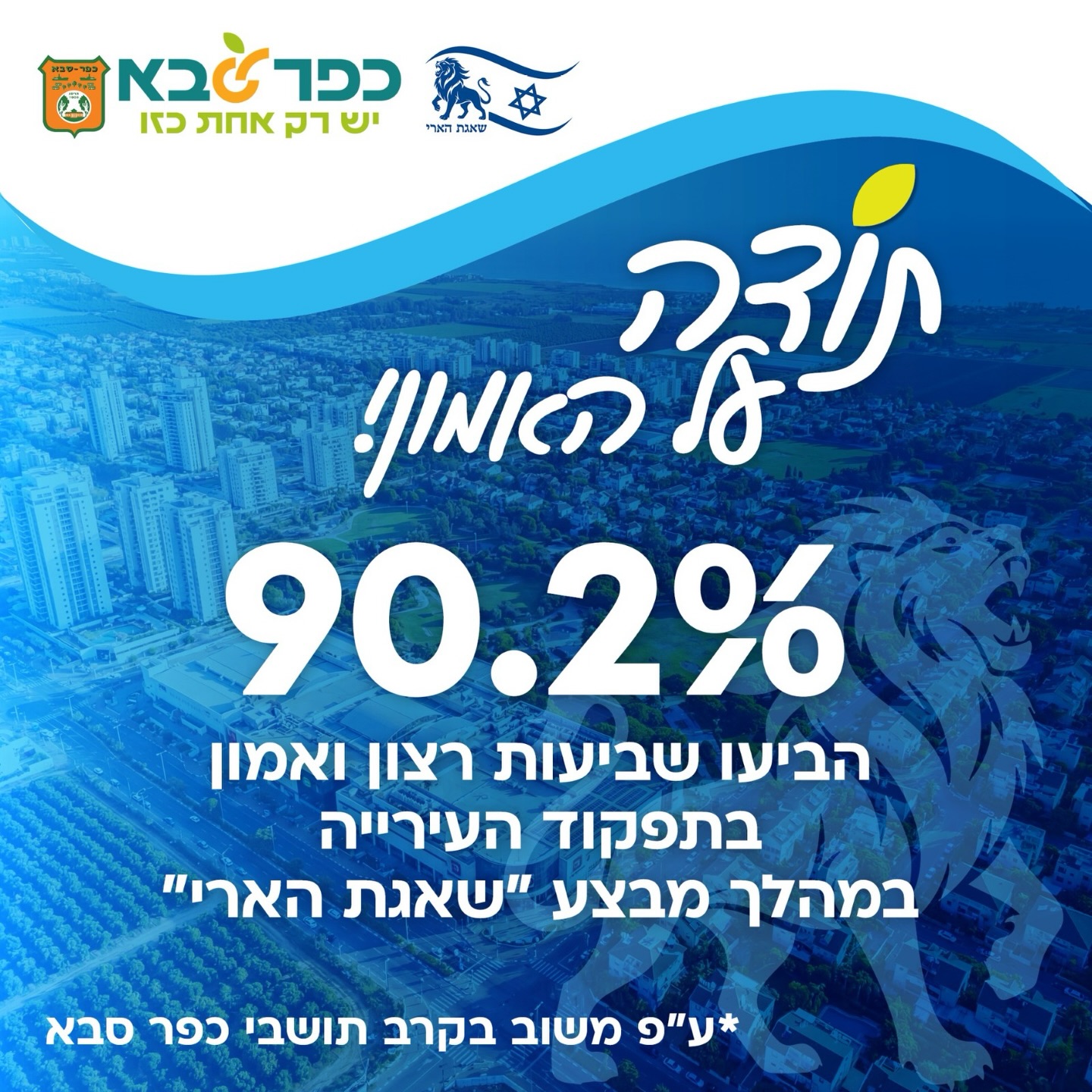 תודה על האמון - 90.2 אחוז מתושבי כפר סבא הביעו שביעות רצון מתפקוד העירייה במבצע שאגת הארי