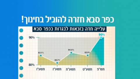 תרשים גרפי כפר סבא חזרה להוביל בחינוך 